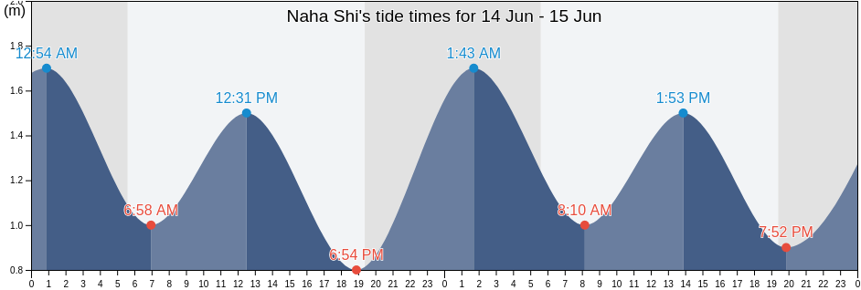 Naha Shi, Okinawa, Japan tide chart