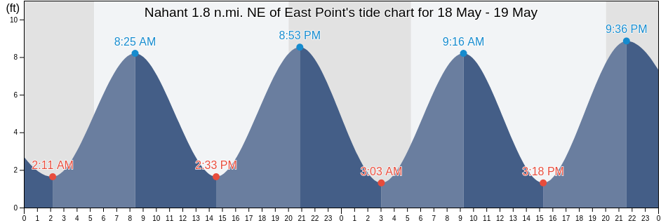 Nahant 1.8 n.mi. NE of East Point, Suffolk County, Massachusetts, United States tide chart