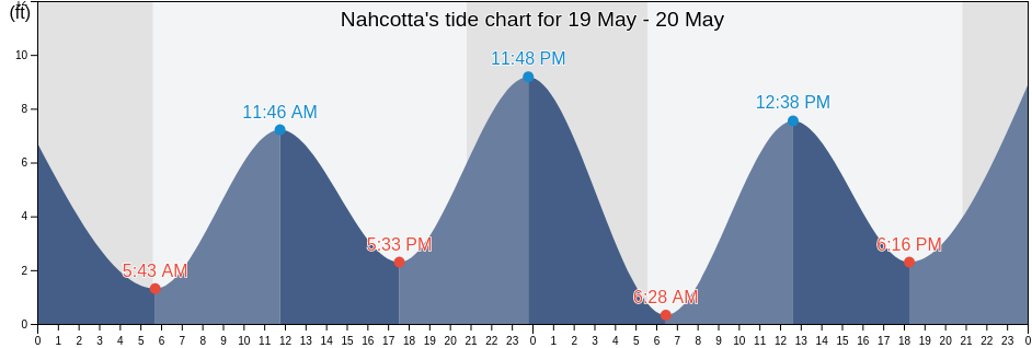 Nahcotta, Pacific County, Washington, United States tide chart