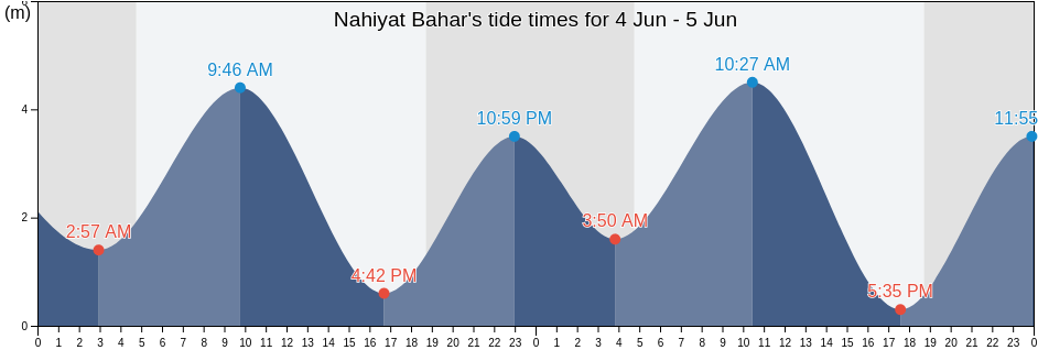 Nahiyat Bahar, Al-Faw District, Basra, Iraq tide chart