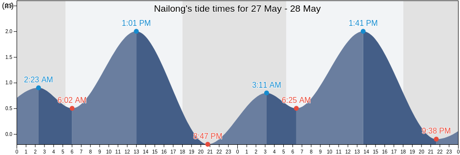 Nailong, Province of Cebu, Central Visayas, Philippines tide chart