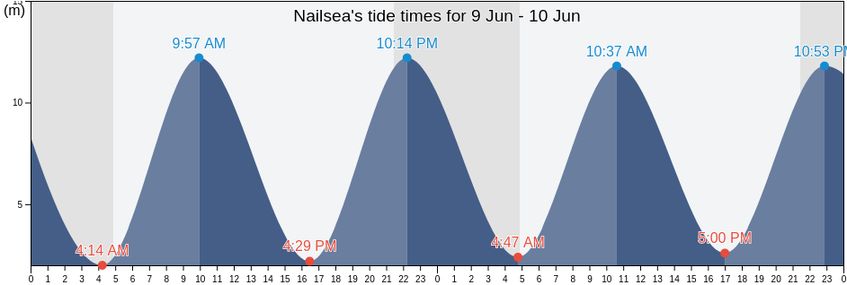 Nailsea, North Somerset, England, United Kingdom tide chart