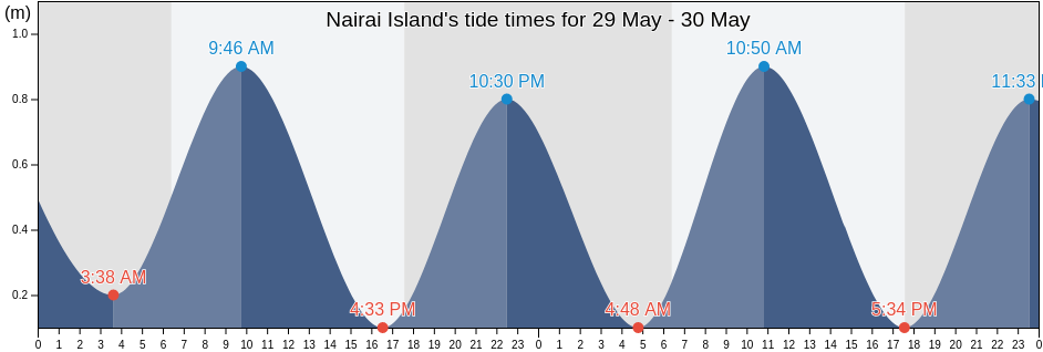 Nairai Island, Lomaiviti Province, Eastern, Fiji tide chart