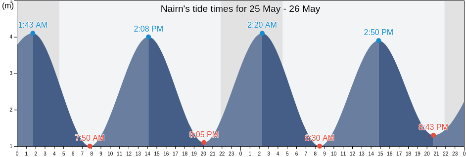 Nairn, Highland, Scotland, United Kingdom tide chart