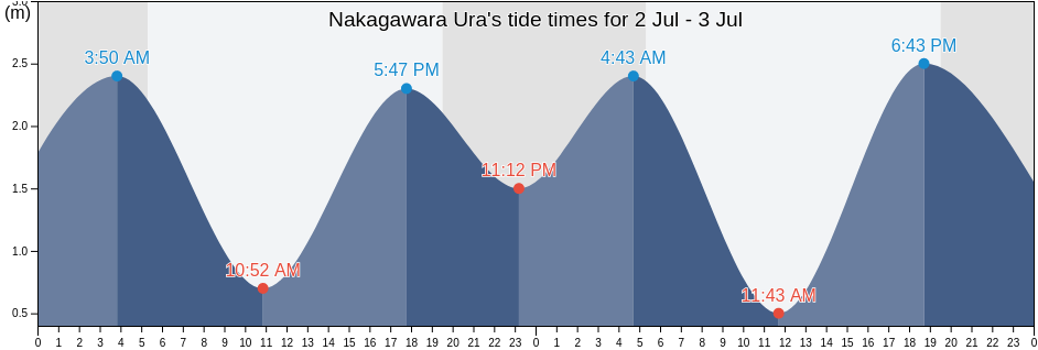 Nakagawara Ura, Akune Shi, Kagoshima, Japan tide chart