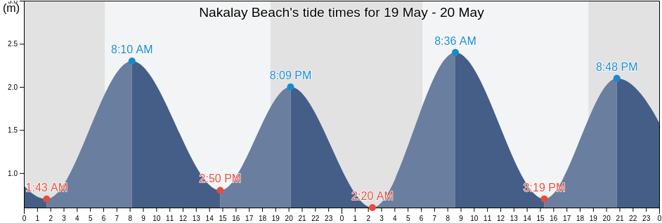 Nakalay Beach, Phuket, Thailand tide chart