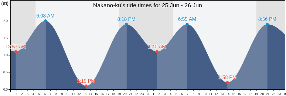 Nakano-ku, Tokyo, Japan tide chart