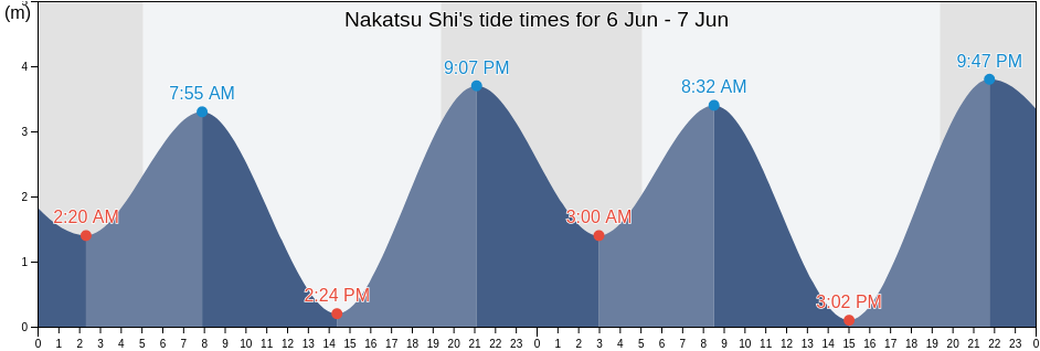 Nakatsu Shi, Oita, Japan tide chart