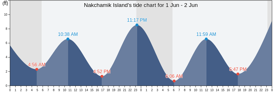 Nakchamik Island, Lake and Peninsula Borough, Alaska, United States tide chart