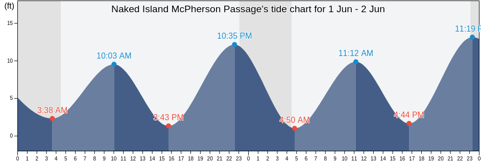 Naked Island McPherson Passage, Anchorage Municipality, Alaska, United States tide chart