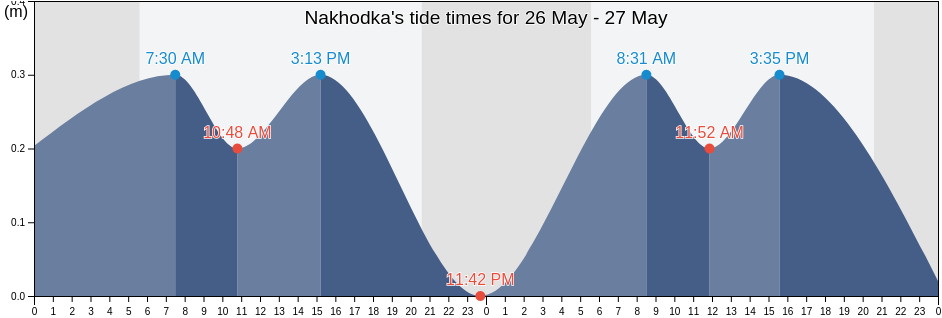Nakhodka, Primorskiy (Maritime) Kray, Russia tide chart