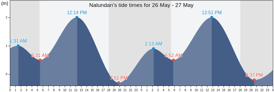 Nalundan, Province of Negros Oriental, Central Visayas, Philippines tide chart