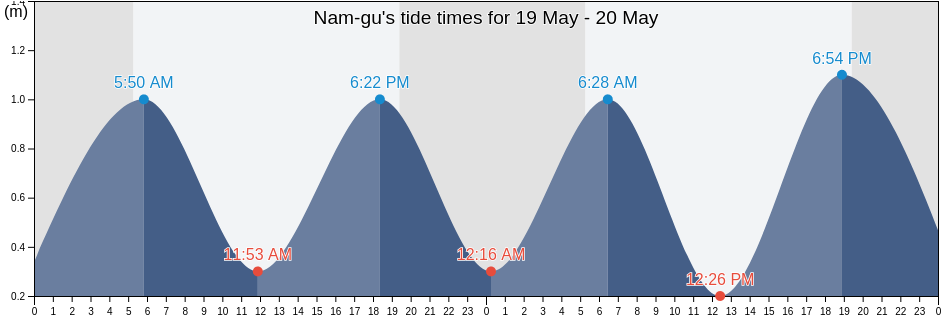 Nam-gu, Busan, South Korea tide chart