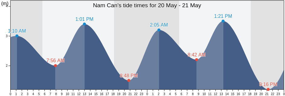 Nam Can, Ca Mau, Vietnam tide chart