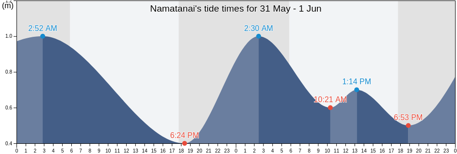 Namatanai, New Ireland, Papua New Guinea tide chart