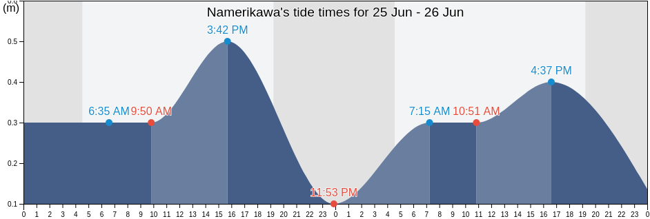 Namerikawa, Namerikawa-shi, Toyama, Japan tide chart