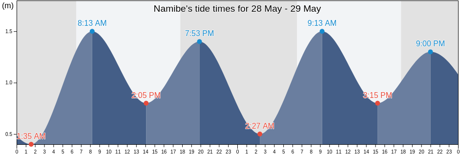 Namibe, Namibe, Angola tide chart