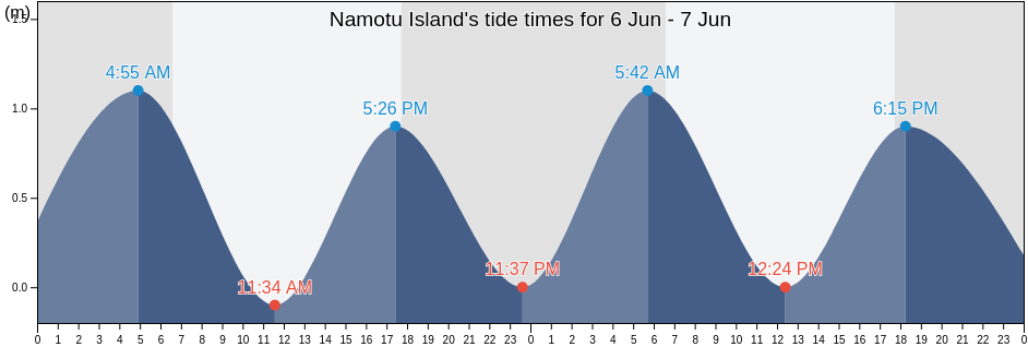 Namotu Island, Nandronga and Navosa Province, Western, Fiji tide chart