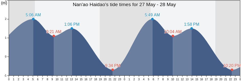 Nan'ao Haidao, Guangdong, China tide chart