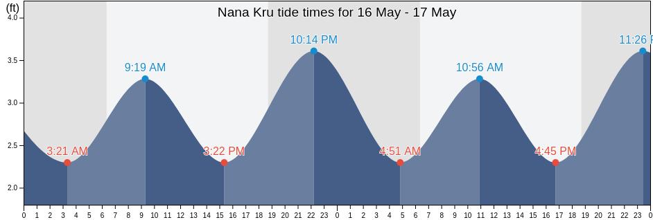 Nana Kru, Sinoe, Liberia tide chart