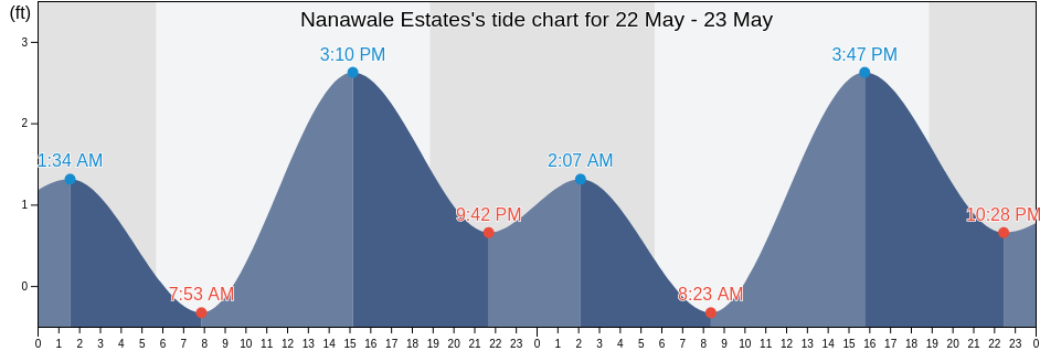 Nanawale Estates, Hawaii County, Hawaii, United States tide chart