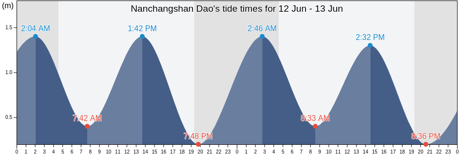 Nanchangshan Dao, Shandong, China tide chart