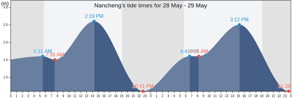Nancheng, Guangdong, China tide chart