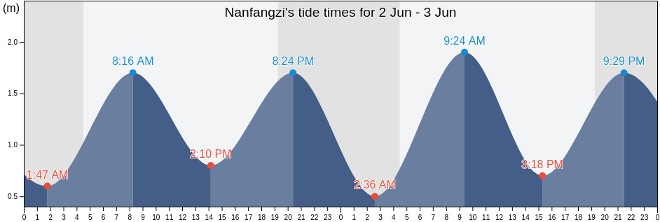 Nanfangzi, Liaoning, China tide chart