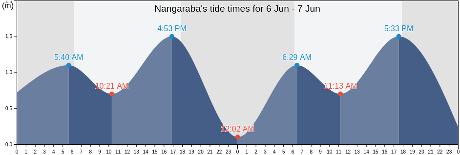 Nangaraba, West Nusa Tenggara, Indonesia tide chart
