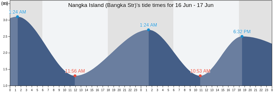 Nangka Island (Bangka Str), Kota Pangkal Pinang, Bangka-Belitung Islands, Indonesia tide chart