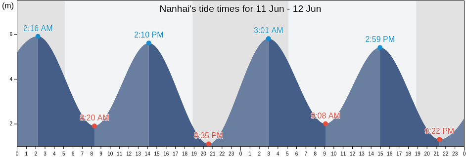 Nanhai, Fujian, China tide chart