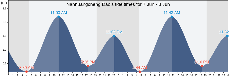 Nanhuangcheng Dao, Shandong, China tide chart