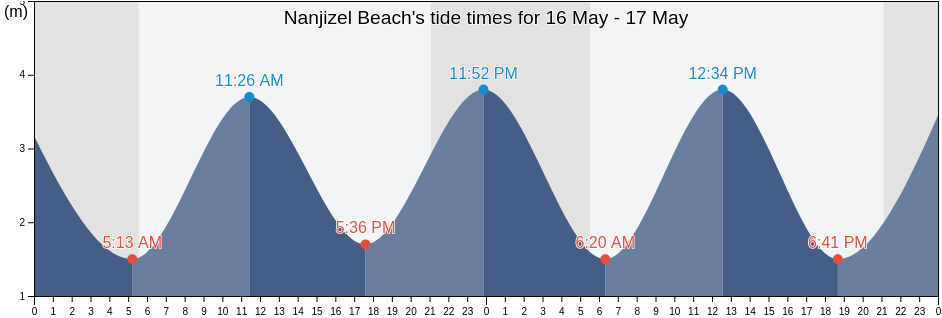 Nanjizel Beach, Isles of Scilly, England, United Kingdom tide chart