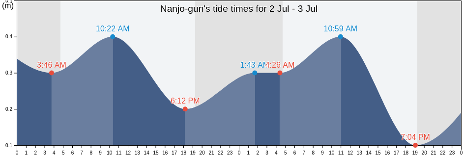 Nanjo-gun, Fukui, Japan tide chart
