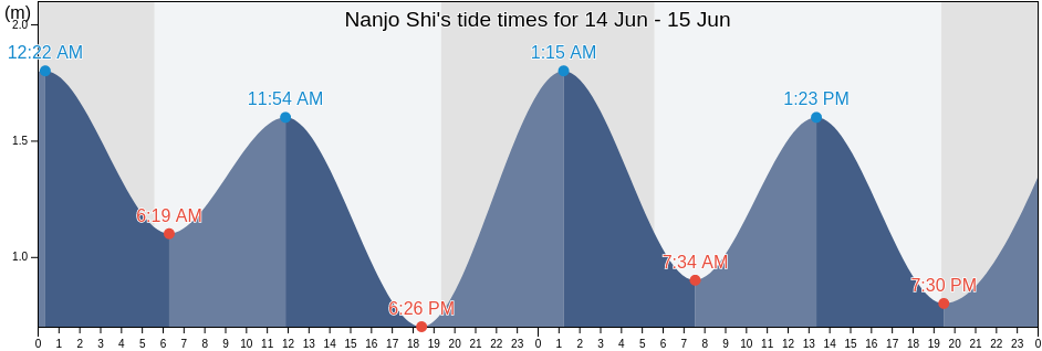 Nanjo Shi, Okinawa, Japan tide chart