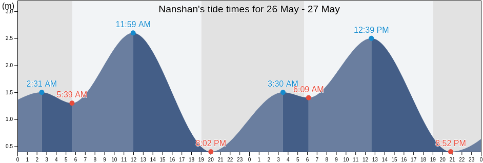 Nanshan, Guangdong, China tide chart