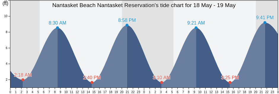 Nantasket Beach Nantasket Reservation, Suffolk County, Massachusetts, United States tide chart