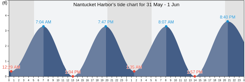 Nantucket Harbor, Nantucket County, Massachusetts, United States tide chart