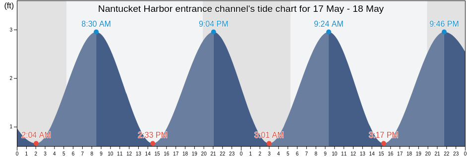 Nantucket Harbor entrance channel, Nantucket County, Massachusetts, United States tide chart