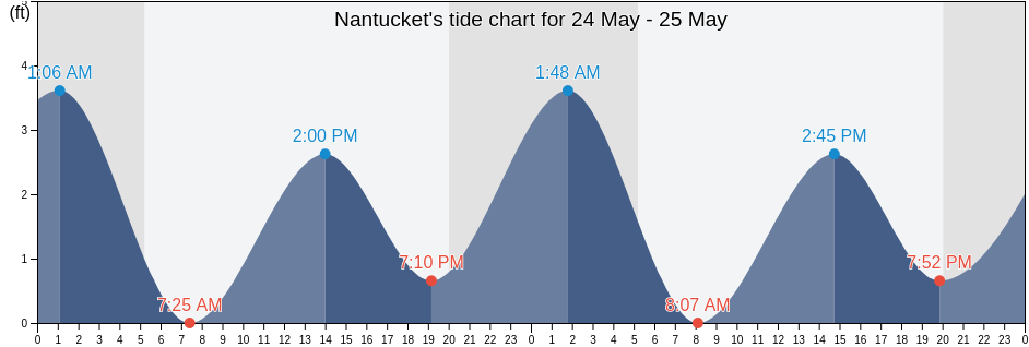 Nantucket, Nantucket County, Massachusetts, United States tide chart