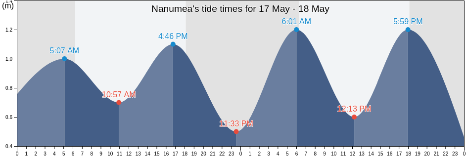 Nanumea, Tuvalu tide chart