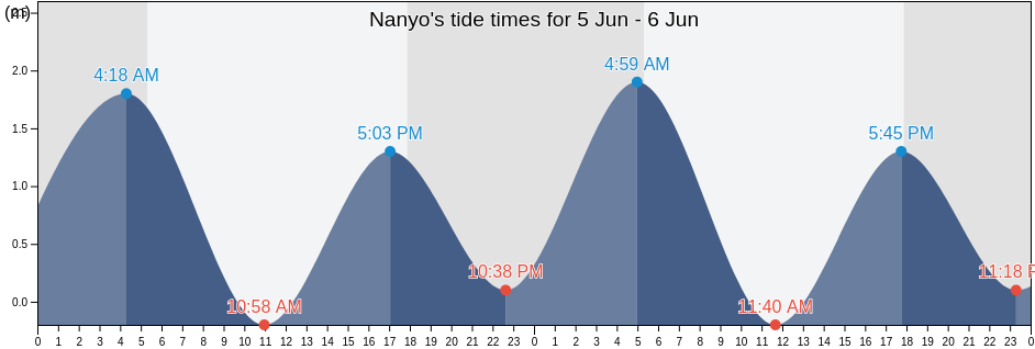Nanyo, Province of Davao del Norte, Davao, Philippines tide chart