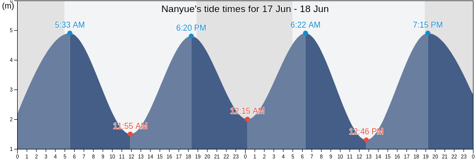 Nanyue, Zhejiang, China tide chart