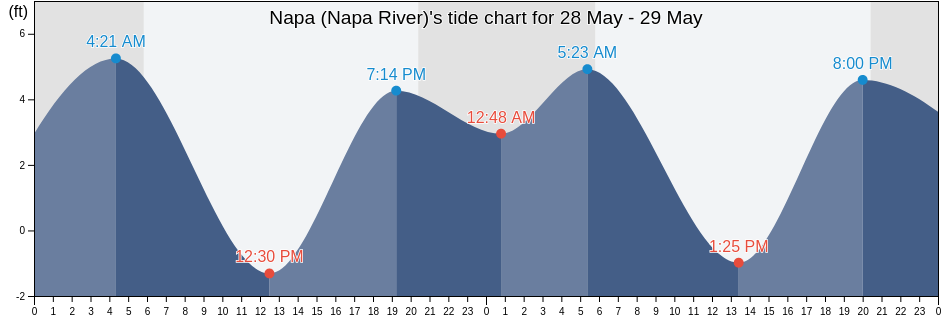 Napa (Napa River), Napa County, California, United States tide chart