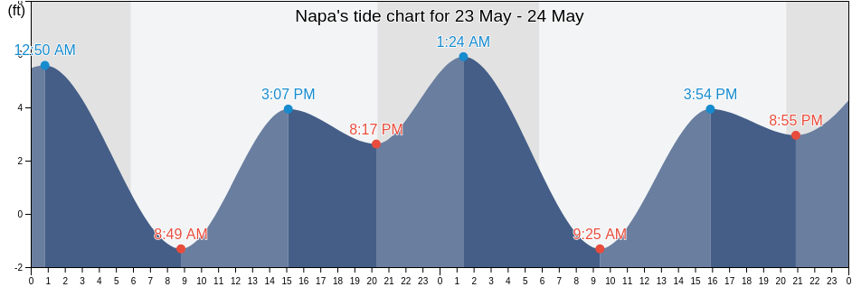 Napa, Napa County, California, United States tide chart
