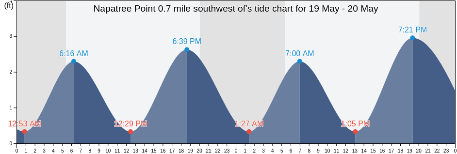 Napatree Point 0.7 mile southwest of, Washington County, Rhode Island, United States tide chart