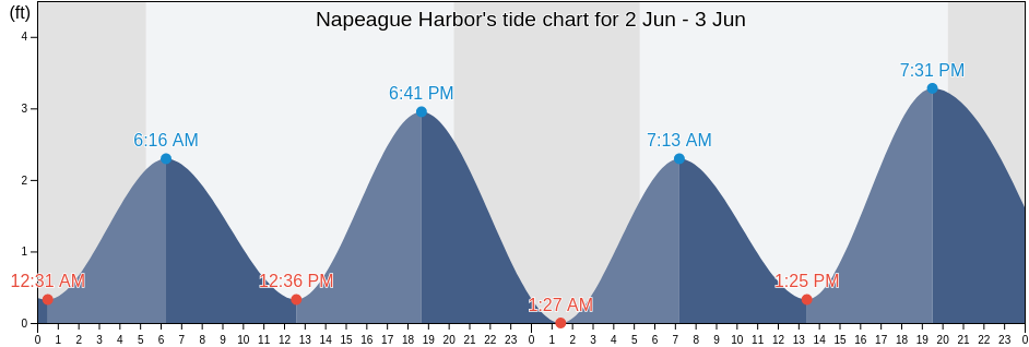 Napeague Harbor, Suffolk County, New York, United States tide chart