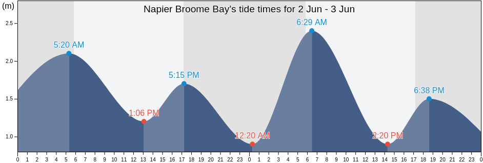 Napier Broome Bay, Western Australia, Australia tide chart