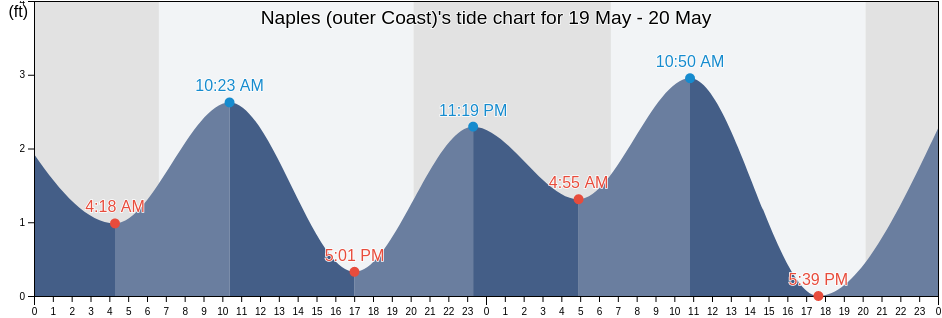 Naples (outer Coast), Collier County, Florida, United States tide chart