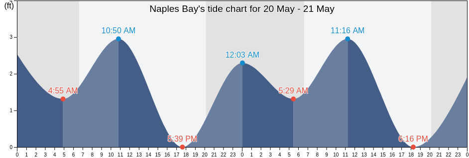 Naples Bay, Collier County, Florida, United States tide chart